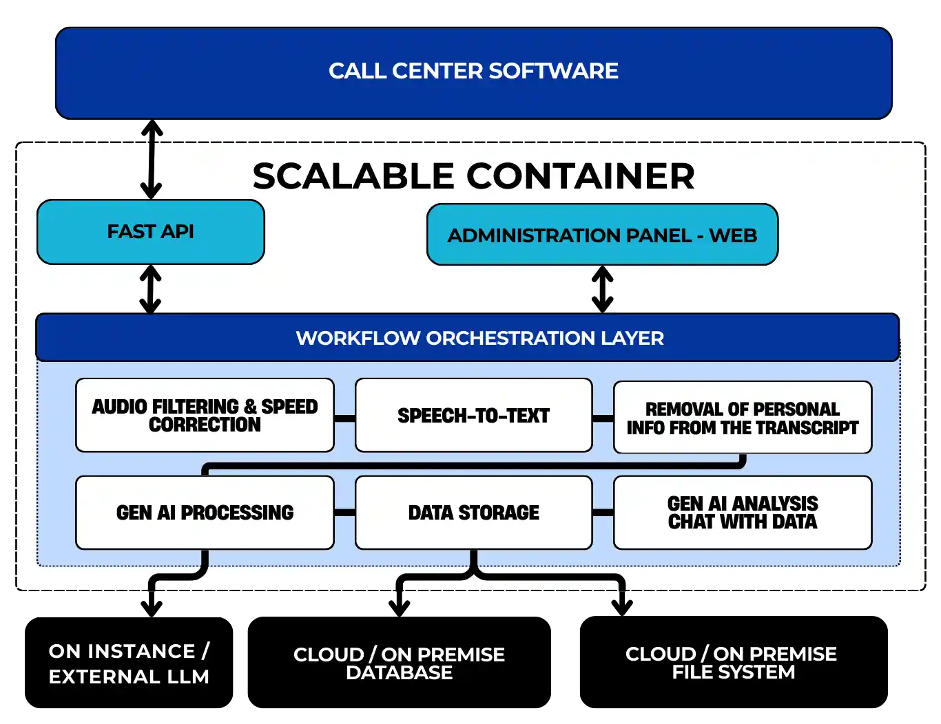 Call-Emma.ai System Architecture